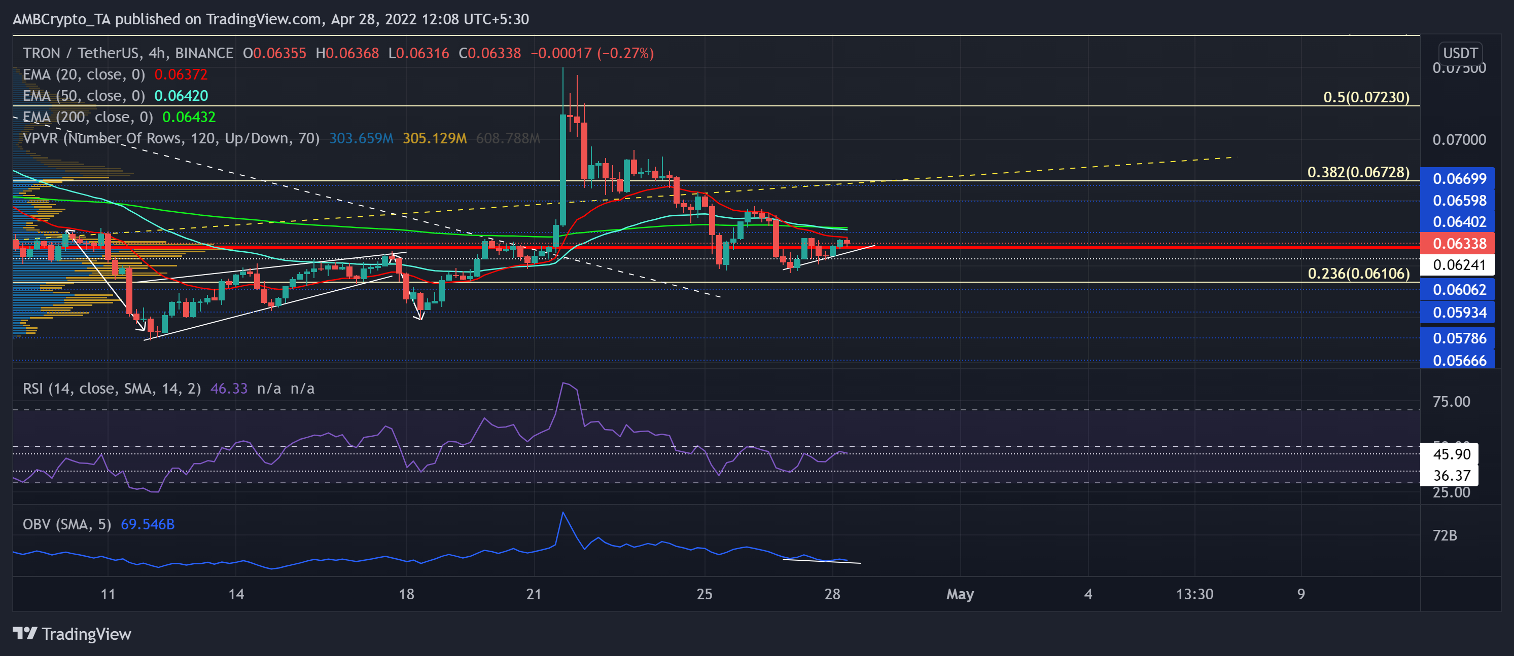 Tron、AAVE、Axie Infinity価格分析：4月28日