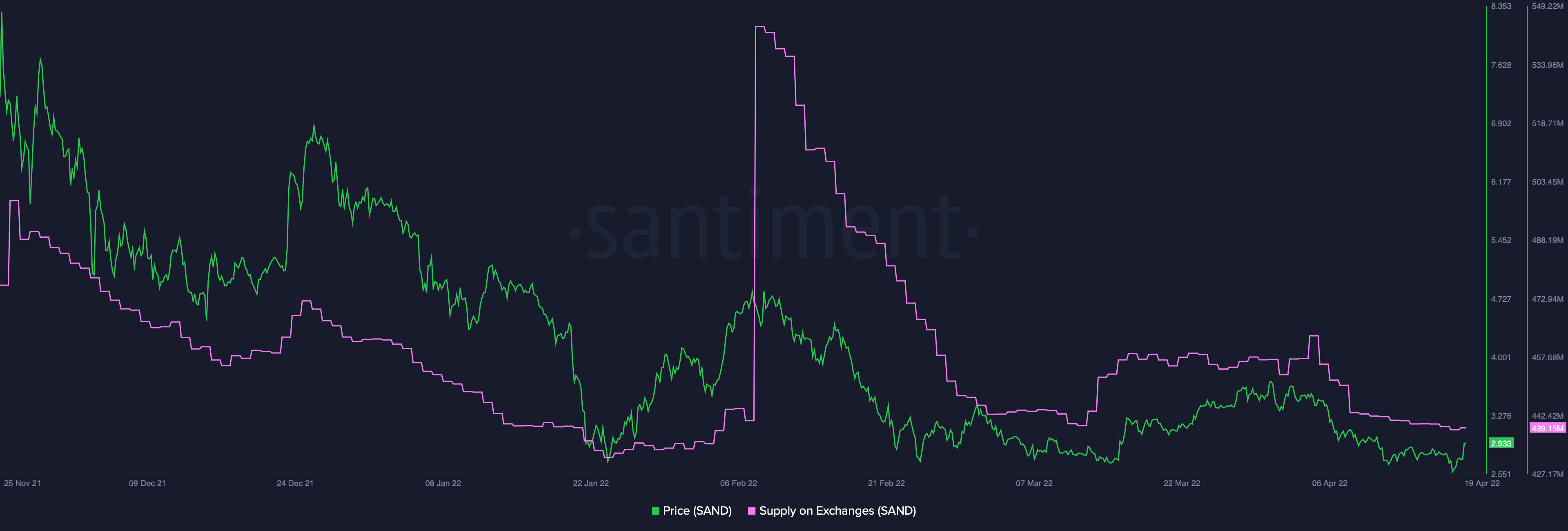 サンドボックス：4億ドルの投資かどうかにかかわらず、トレーダーはこれらのSANDメトリックに注目してください！