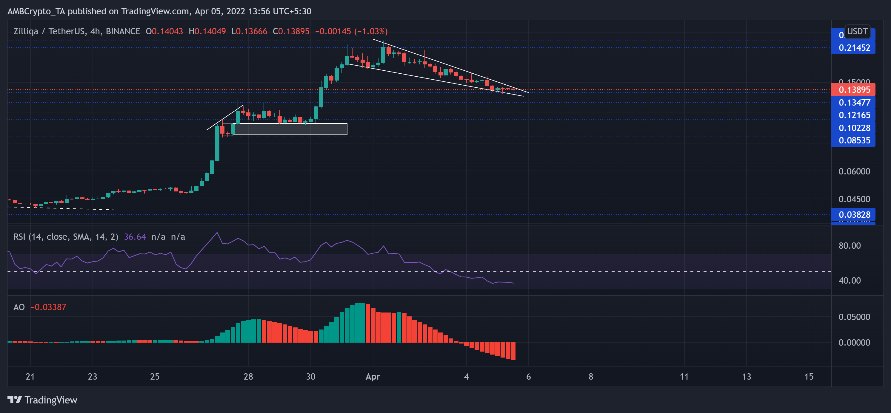 Zilliqa、草間、Loopring、ROSE価格分析：4月5日