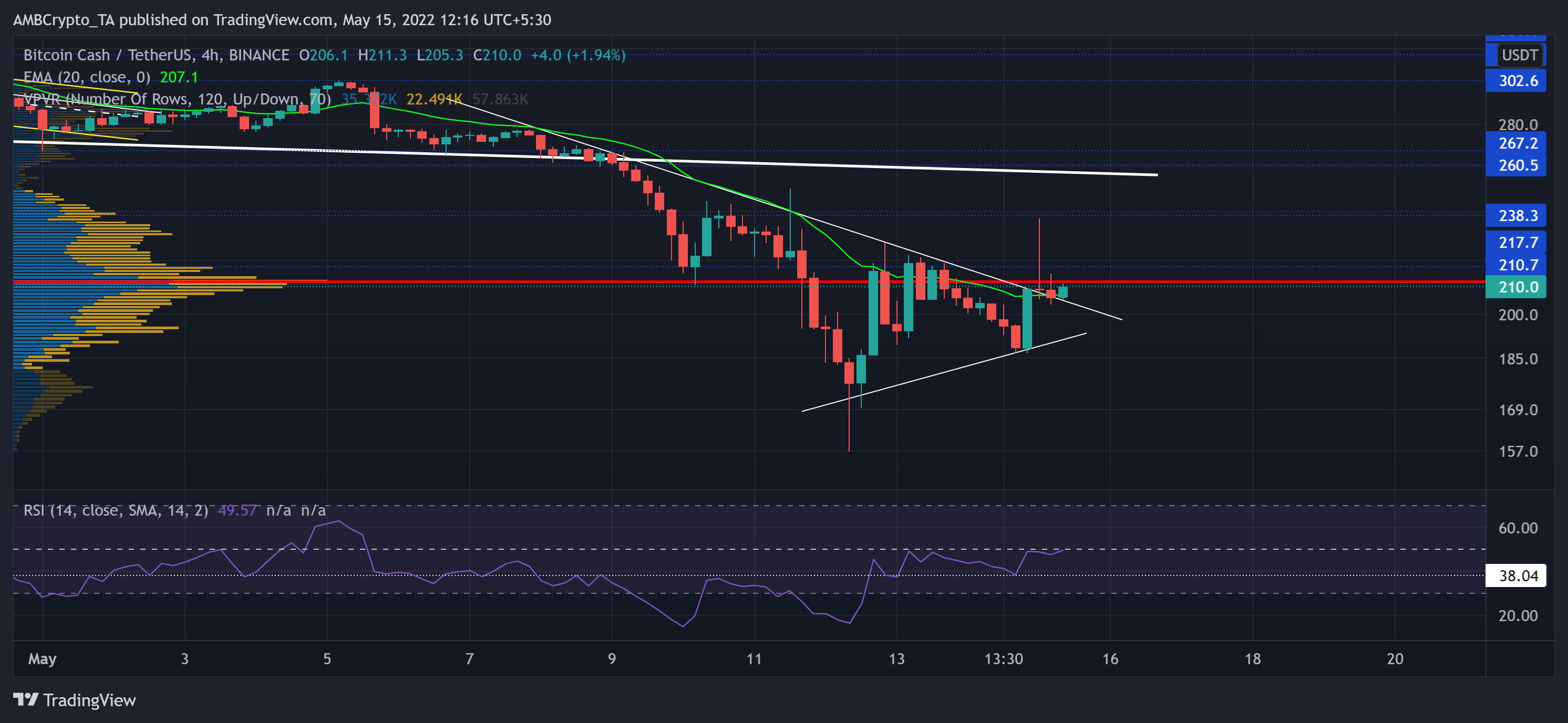 ビットコインキャッシュ、トロン、MANA価格分析：5月15日