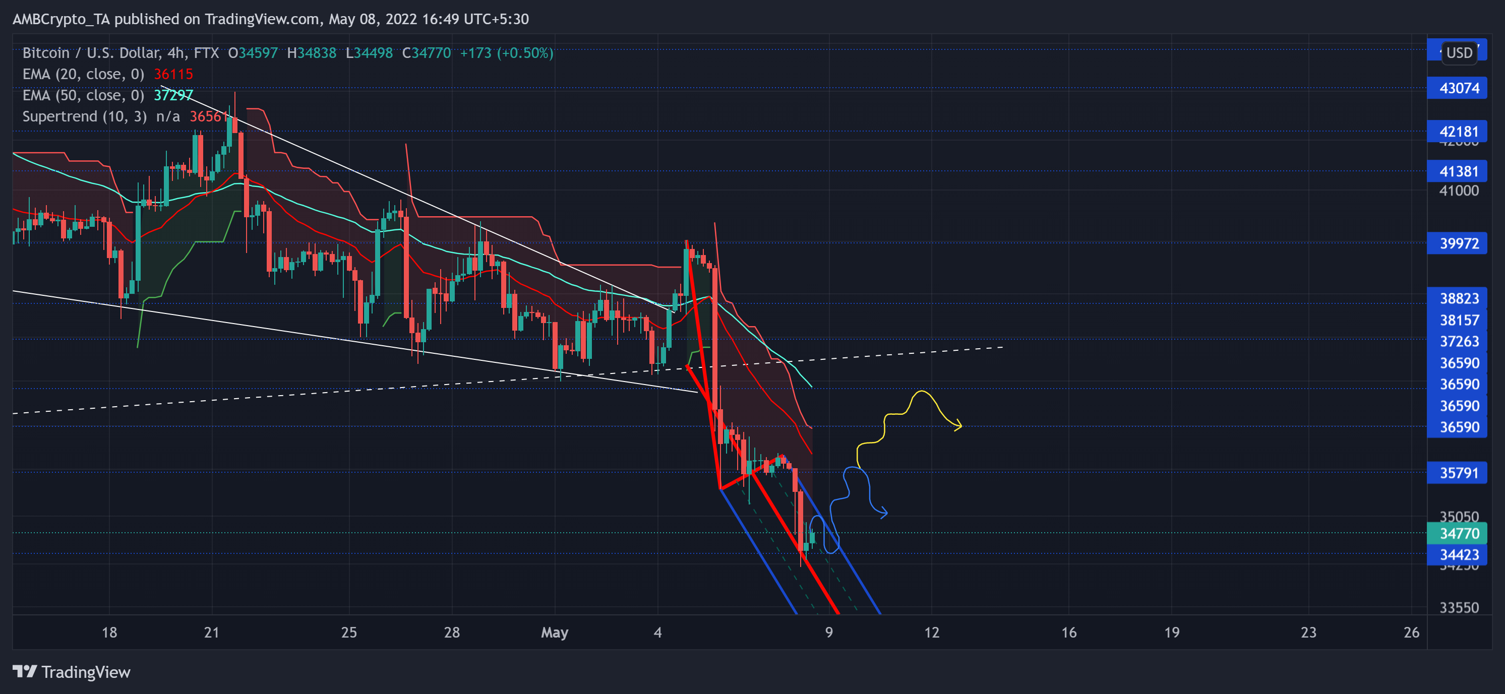 ビットコイン：短期的にBTCラリーのオッズをマッピングする