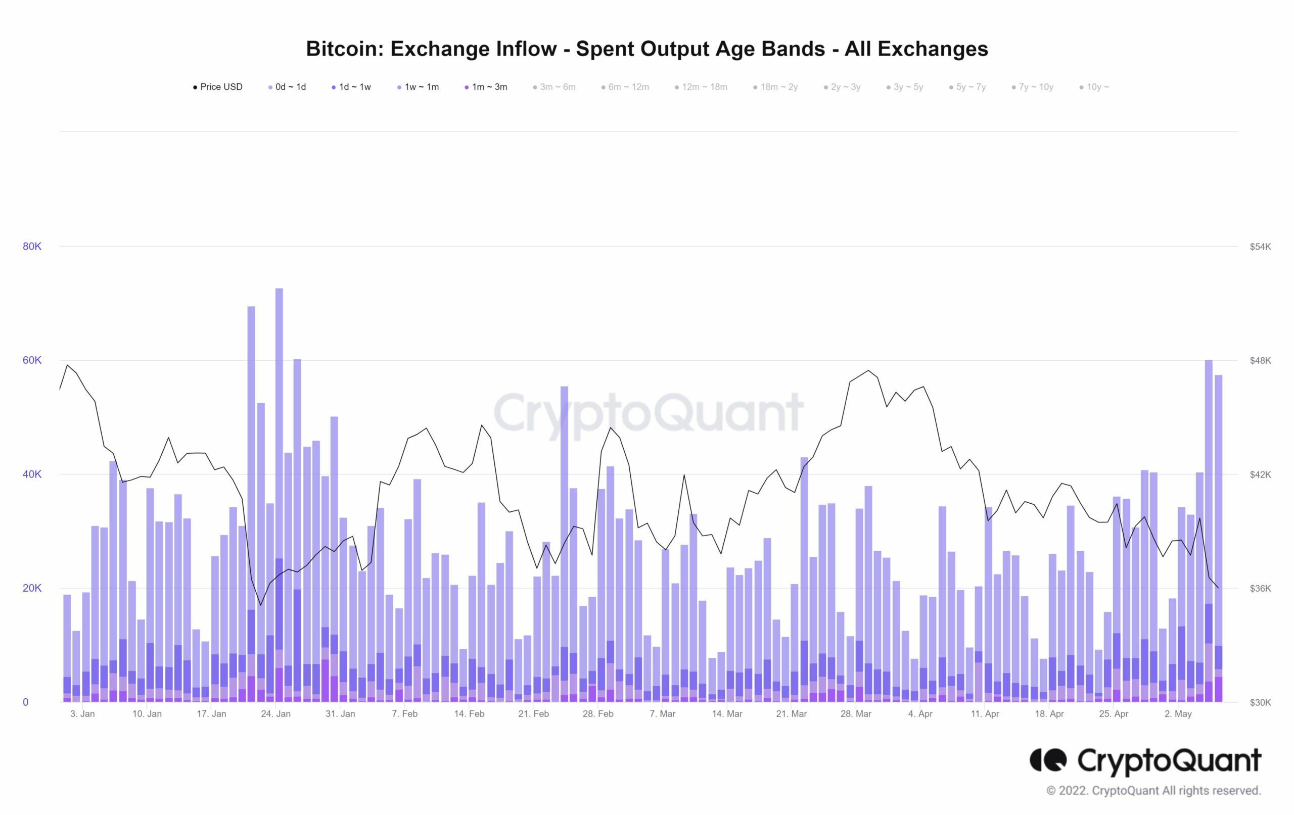 ビットコイン：短期的な価格行動は暗いように見えますが、注意すべき点は次のとおりです