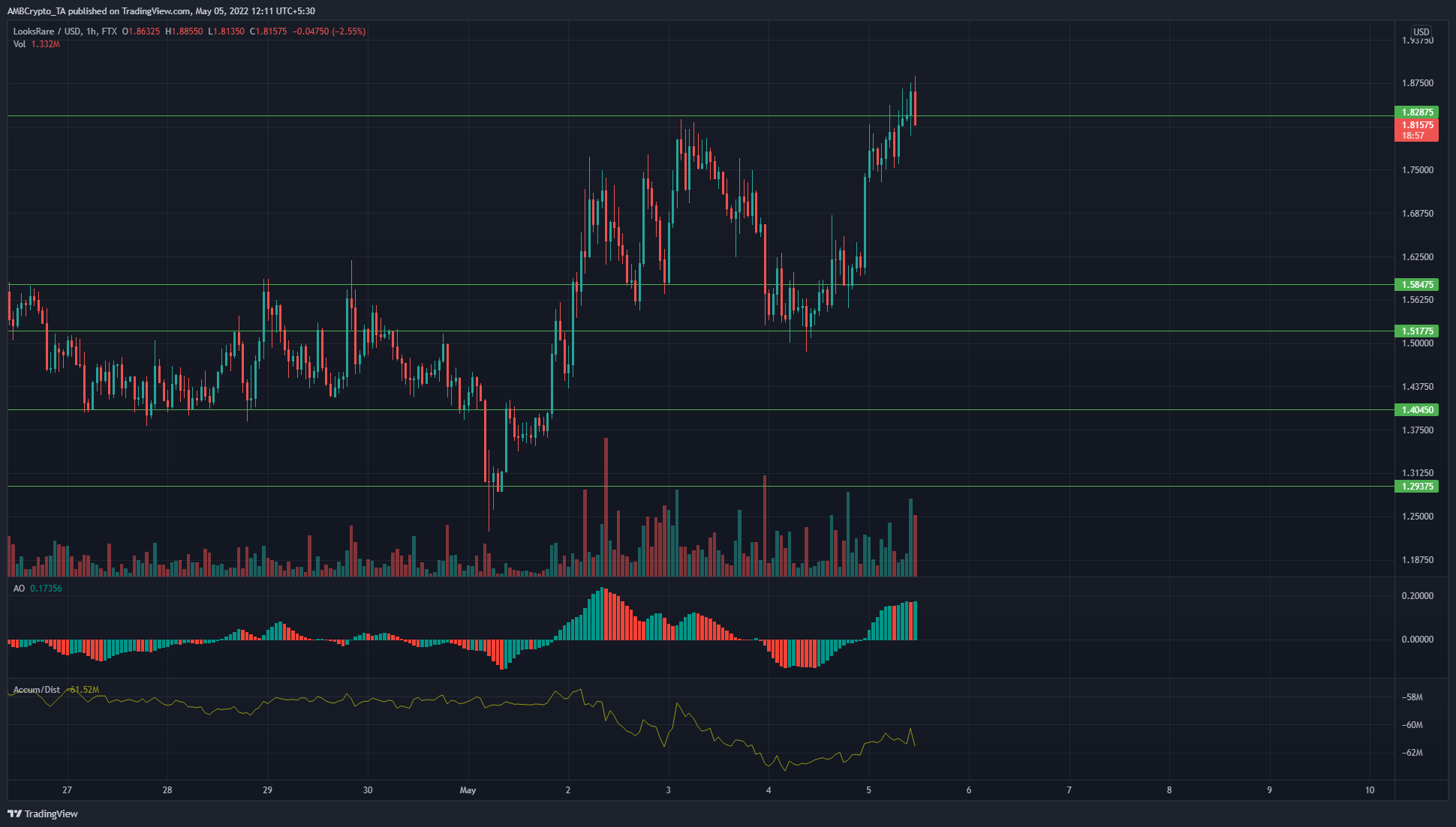 LookingRare、ApeCoin、Zcash価格分析：5月5日