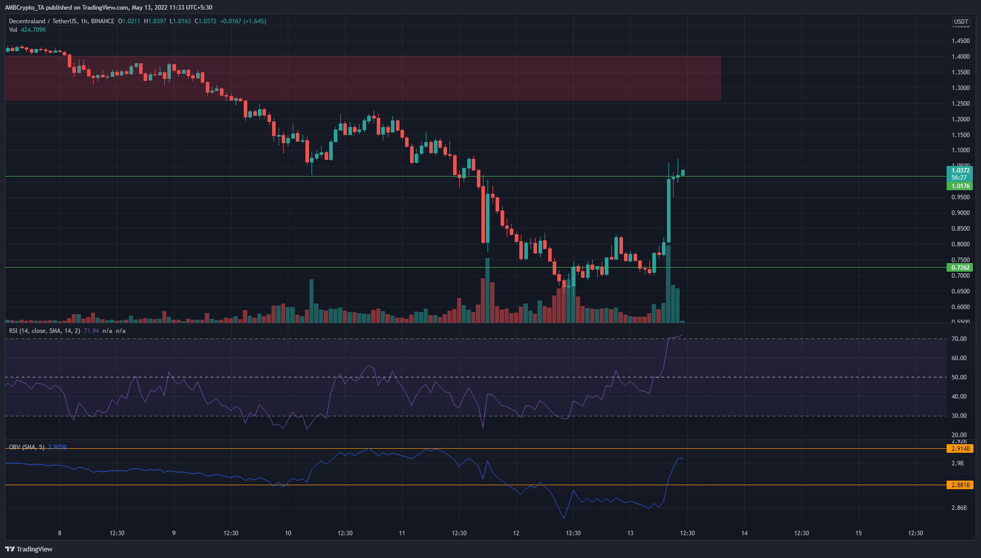 Decentraland、EOS、PancakeSwap価格分析：5月13日