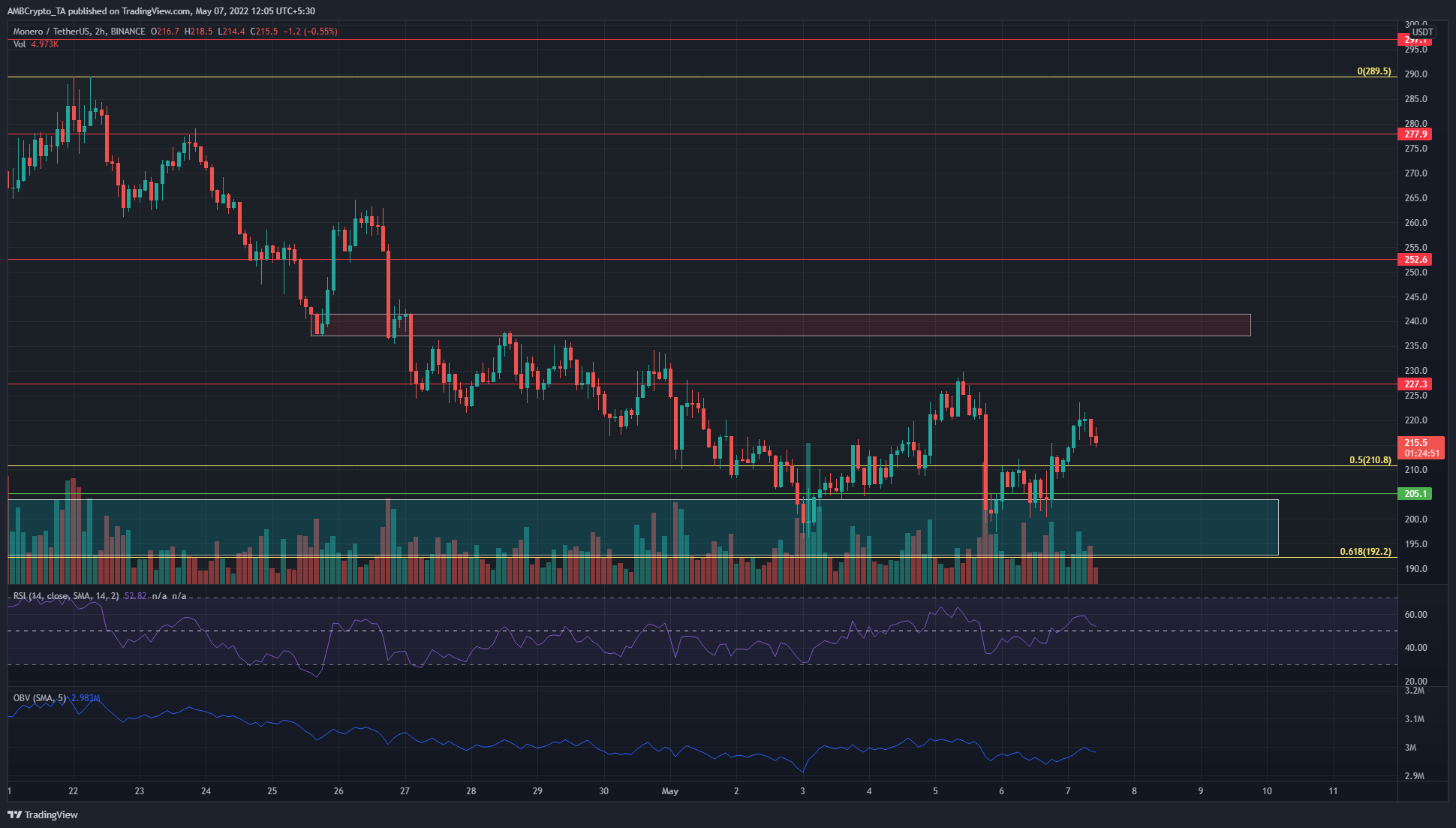 Monero、Zilliqa、XRP価格分析：5月7日