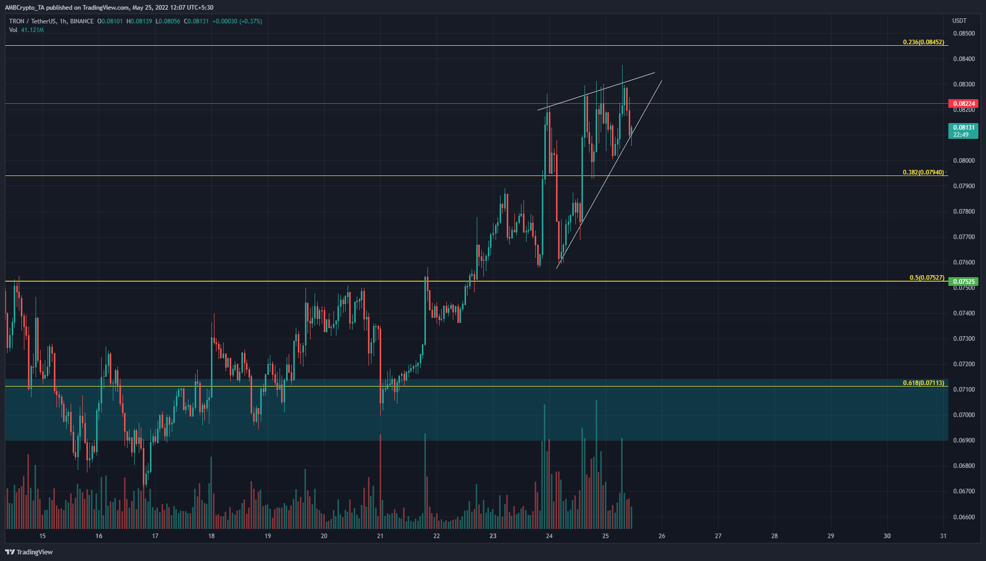 TRONは最近強い需要が見られますが、引き戻しが間近に迫っている可能性があります