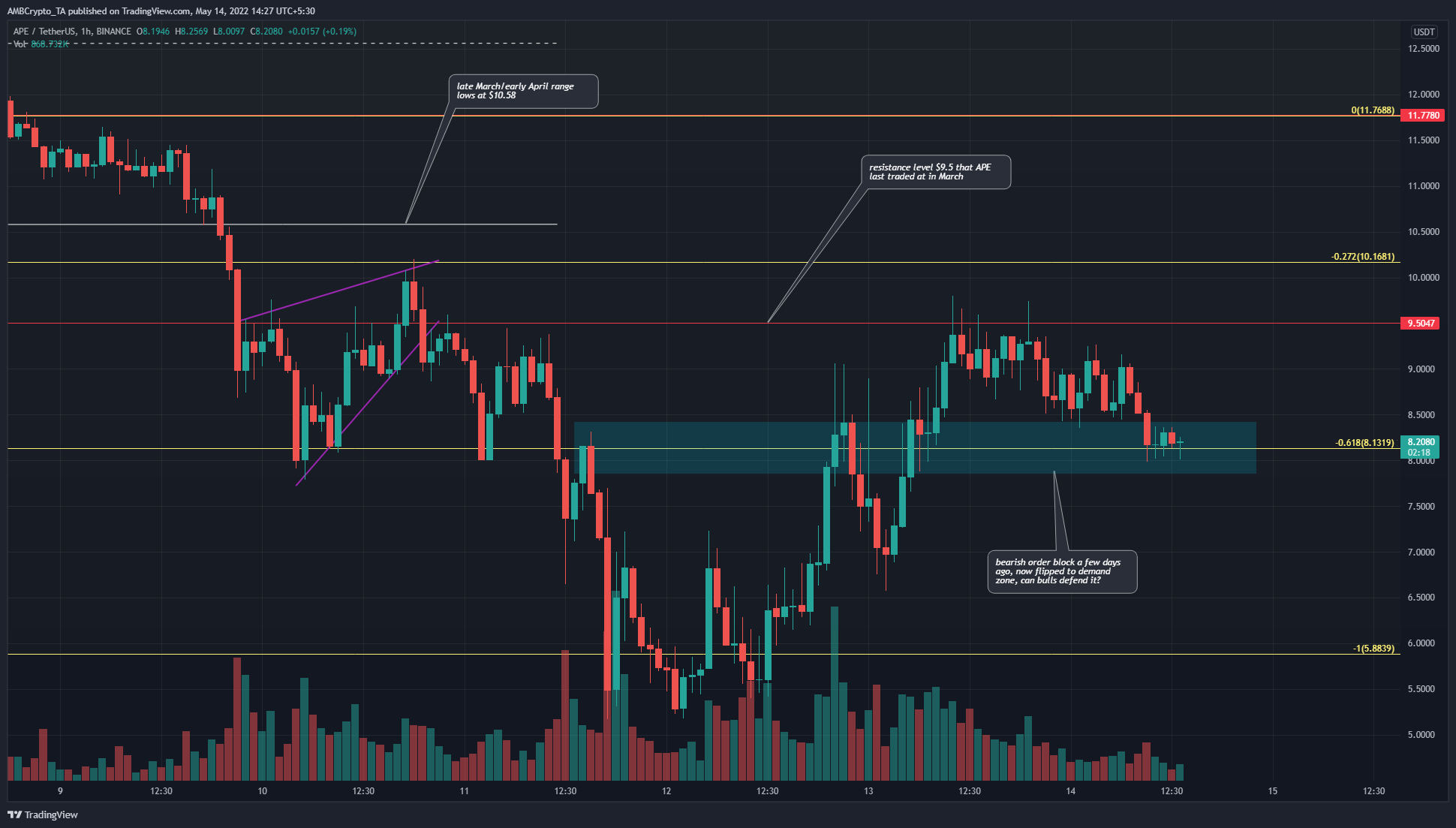 ApeCoinは9.5ドルを超えることができませんが、構造は強気になっていますか？