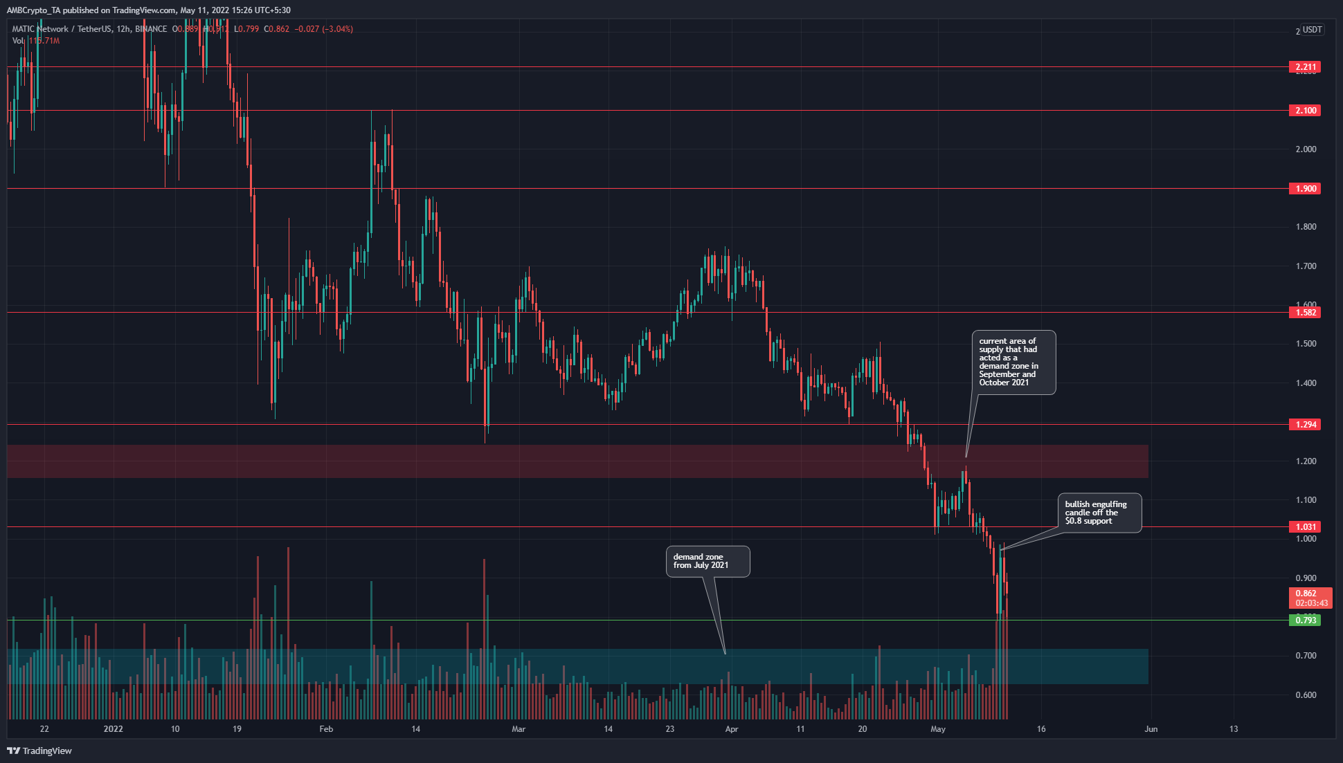 MATICは0.8ドルのサポートで強気の反転キャンドルパターンを形成しますが、フォロースルーはありそうにありません