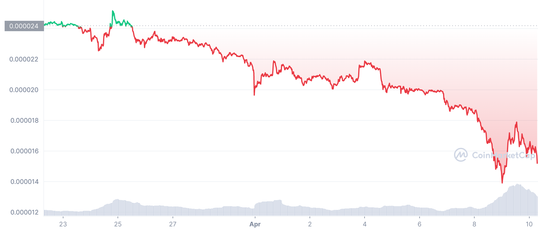 この大規模な開発にもかかわらず、SHIBの価格回復へのロードマップは疑わしいようです