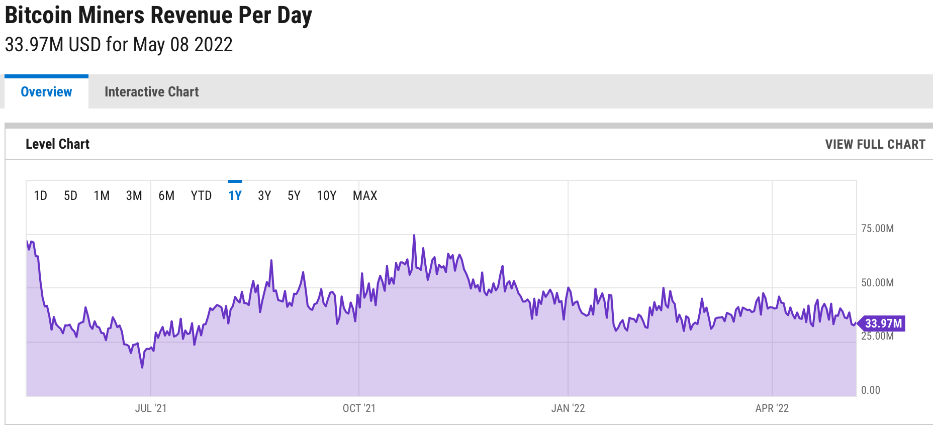 鉱山労働者はビットコインからイーサリアムに移行して鉱山に移っています。理由は…