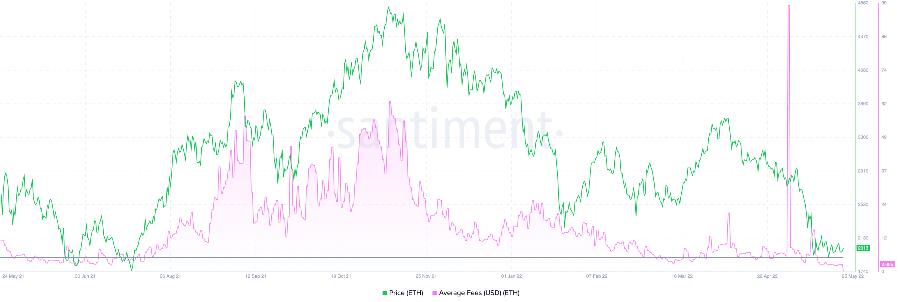 イーサリアムの低ガス料金はETHが価格チャートを上げるのに役立ちますか