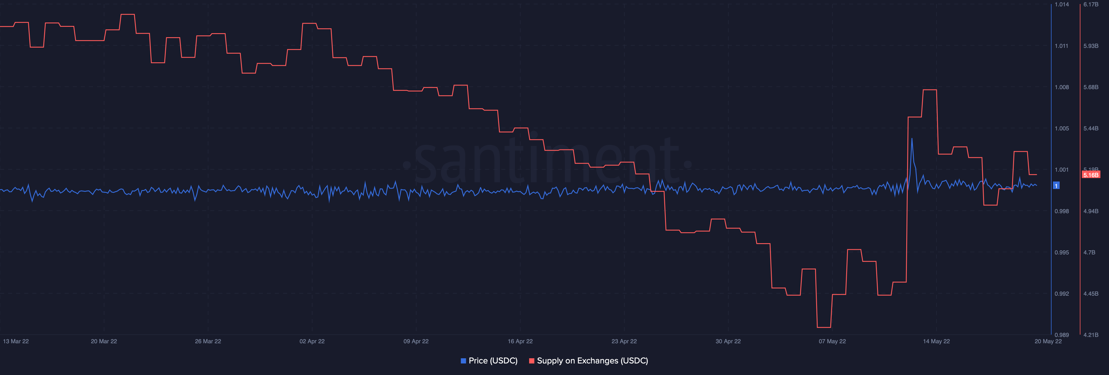 なぜ米ドルコイン [USDC] テザーを追い抜く準備がまだできていない可能性があります [USDT]