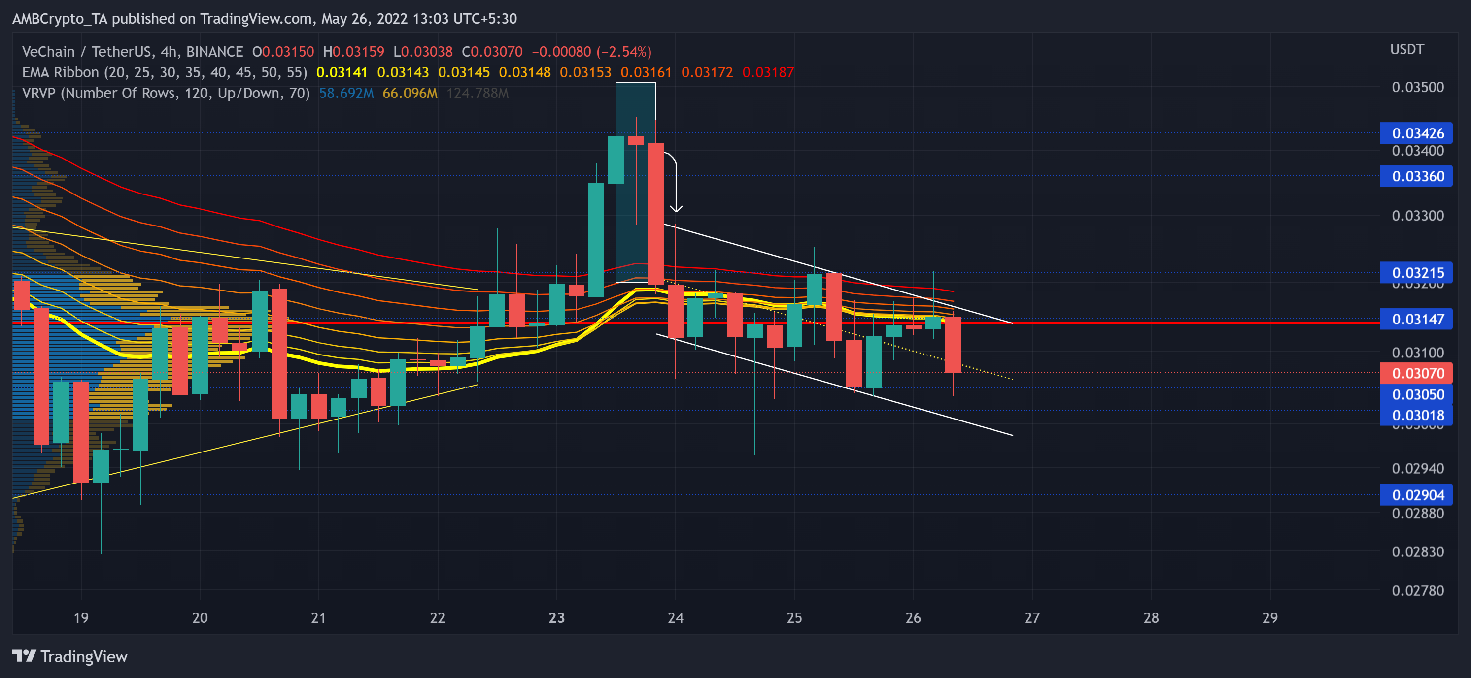 VeChain：このパターンがVETの短期的な軌道をどのように形作ることができるか