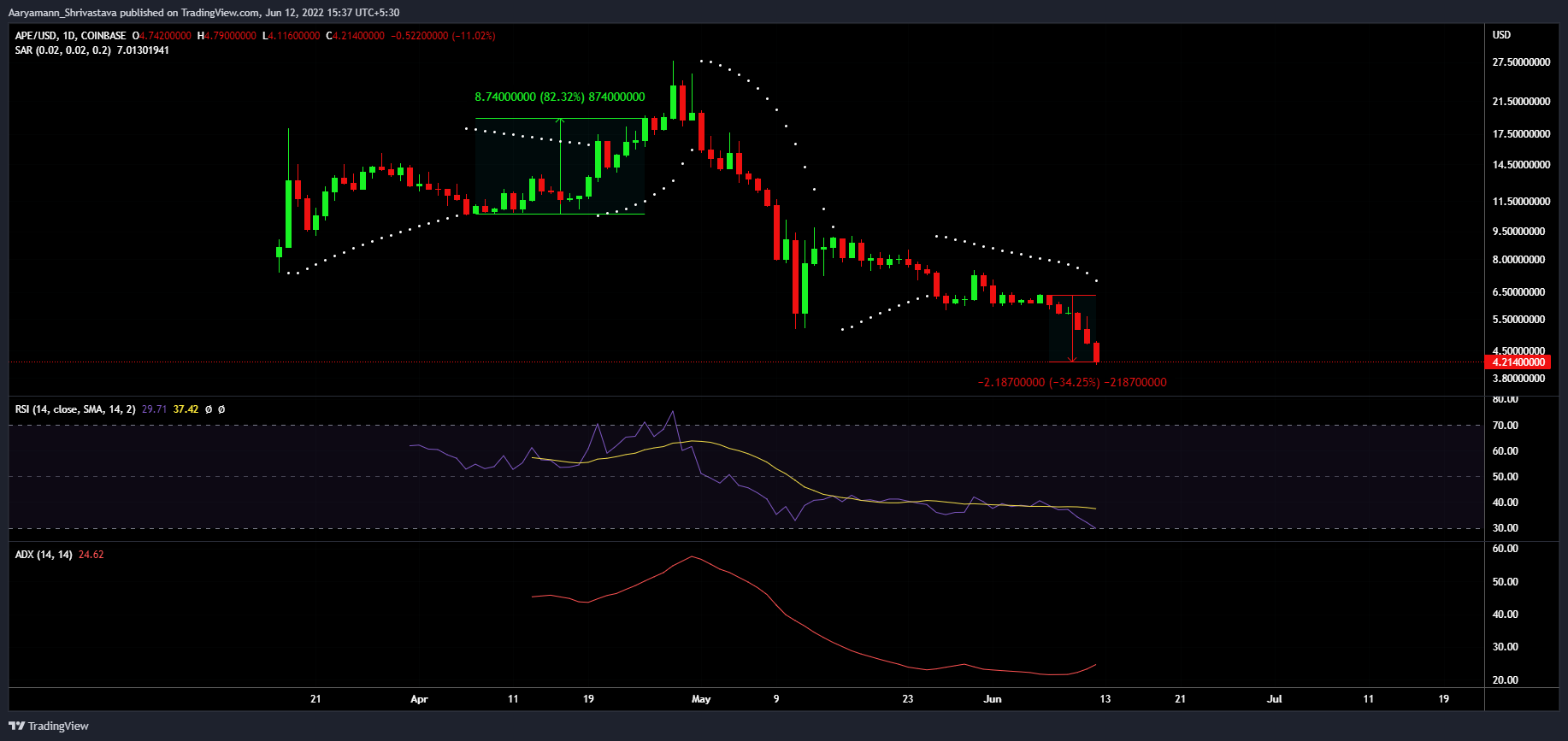 BAYCはApeCoinで重要性を失っていますか [APE] 1週間で34％以上を失う