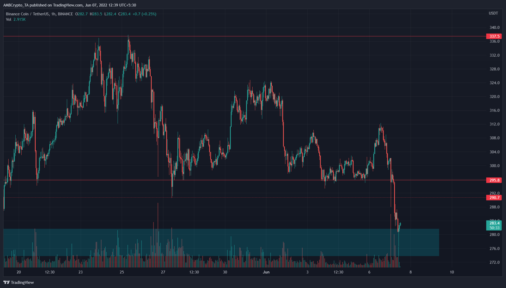 Binance Coinがレンジの安値の下でクラッシュし、デマンドゾーンに近づきました