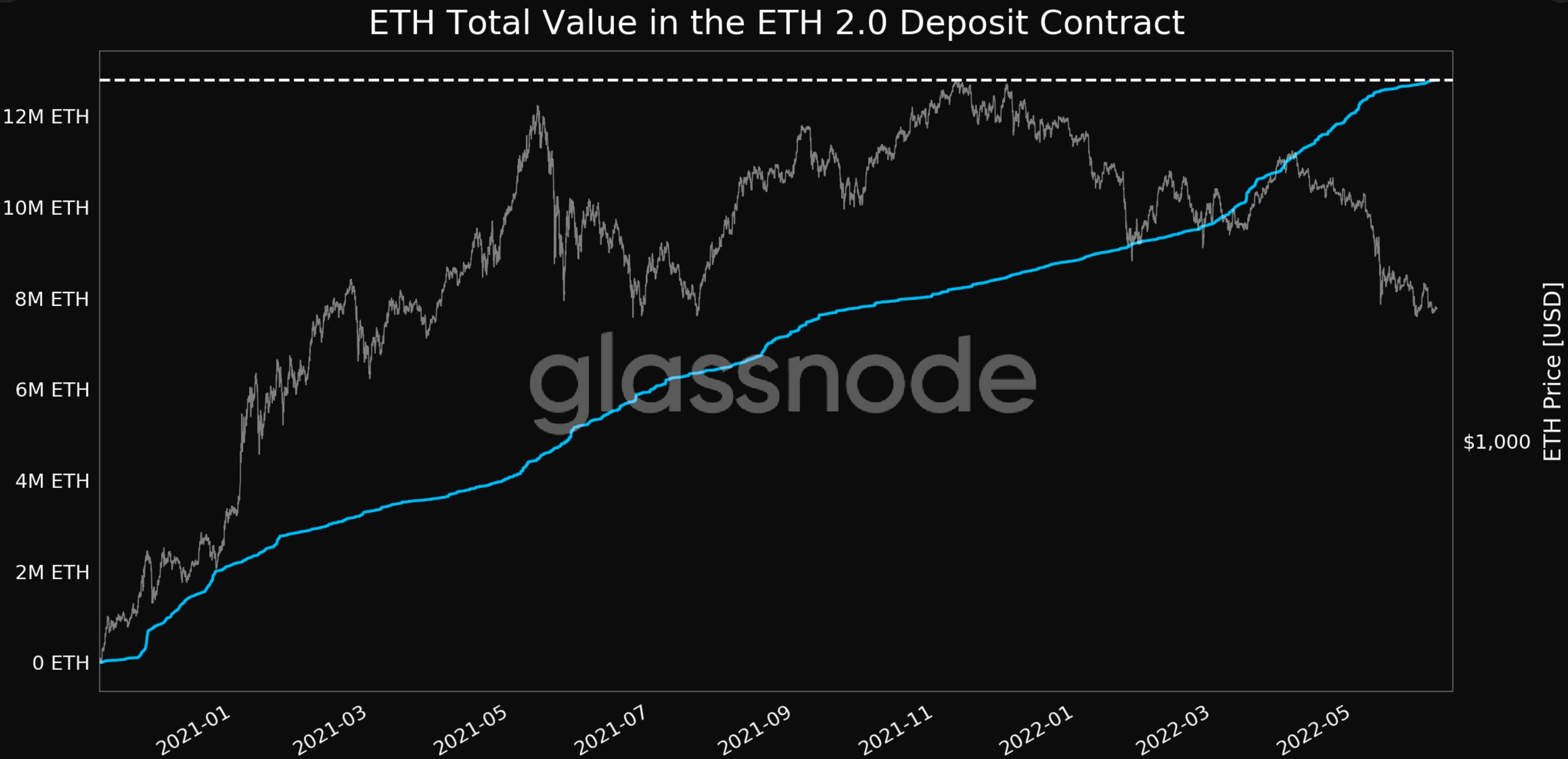 ETH 2.0が登場し、9億5,000万ドル相当の流入が示唆されています…。