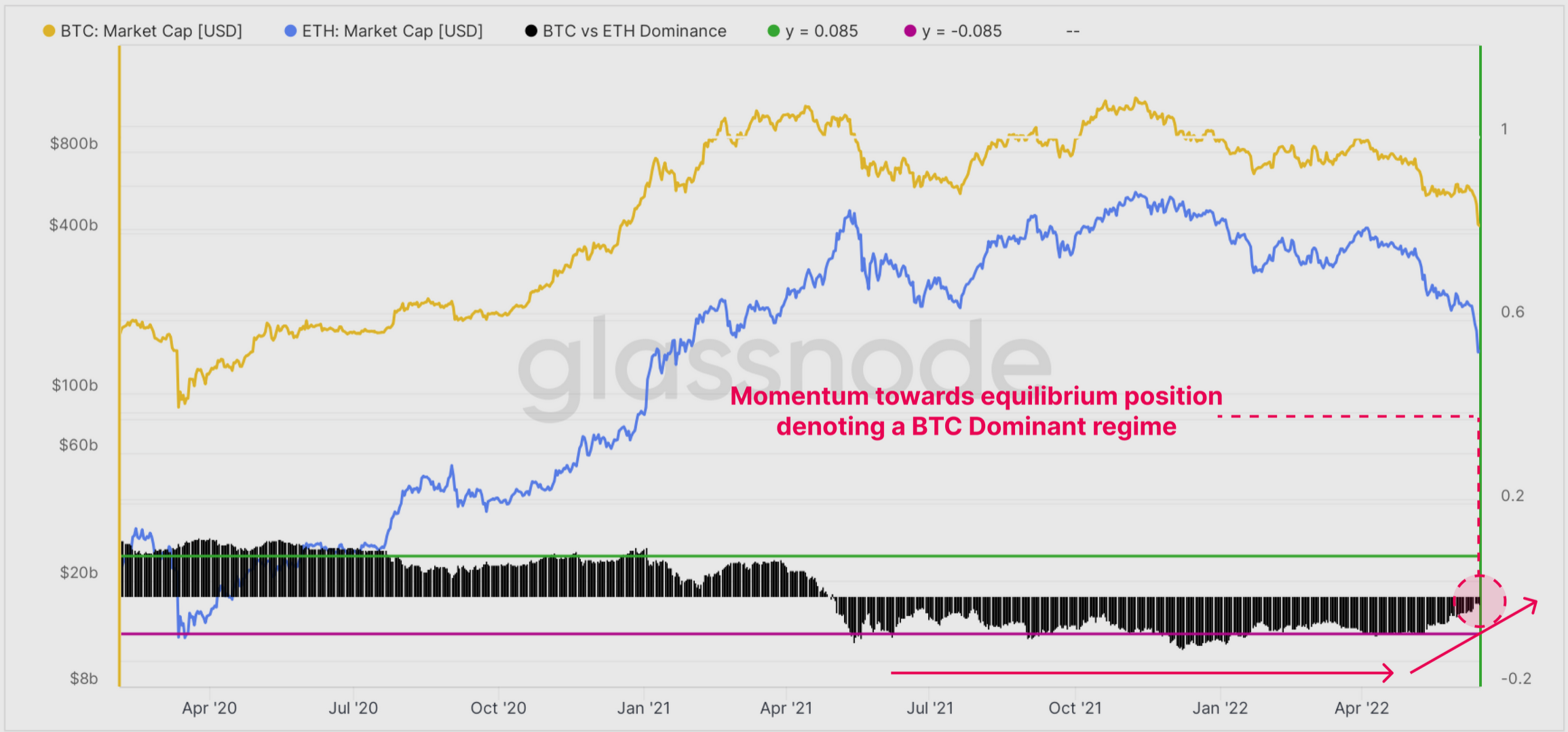 イーサリアムの [ETH] 平衡位置に向かう勢いは…を意味する可能性があります