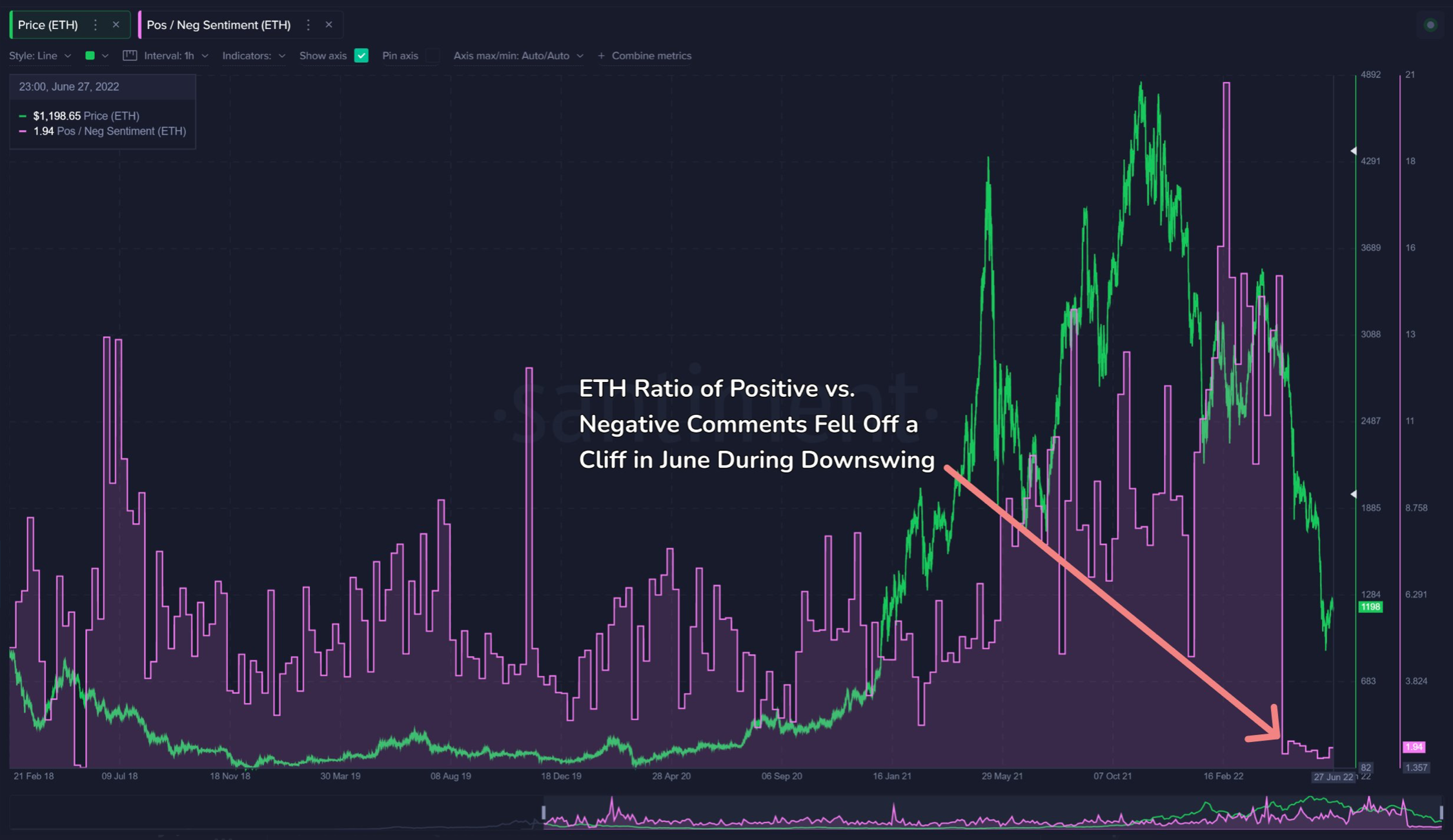 なぜ「CMEのETH建てOIは4月上旬以来最高レベルに上昇した」