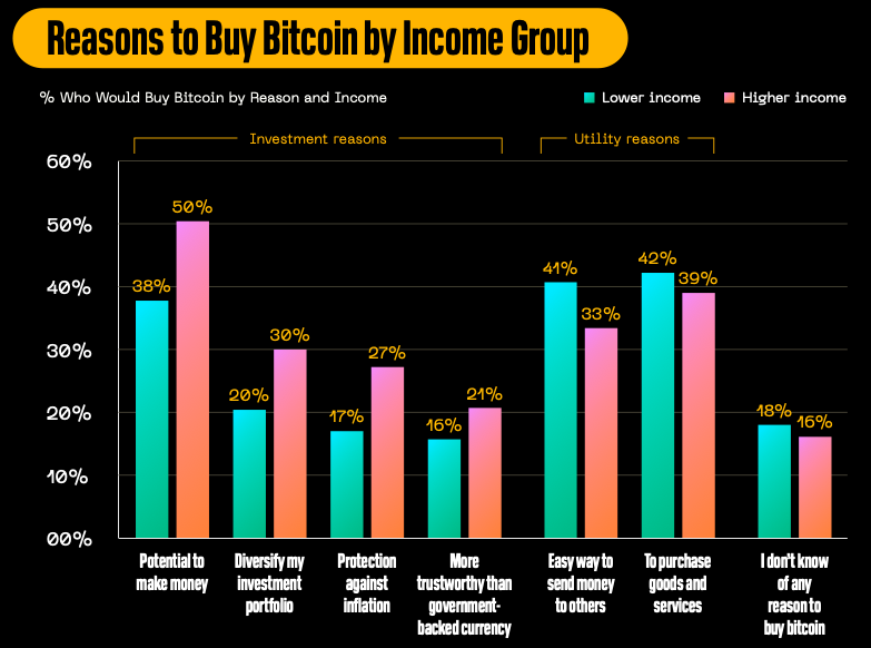 人々がビットコインを購入しているのか購入していないのかを説明する [BTC]