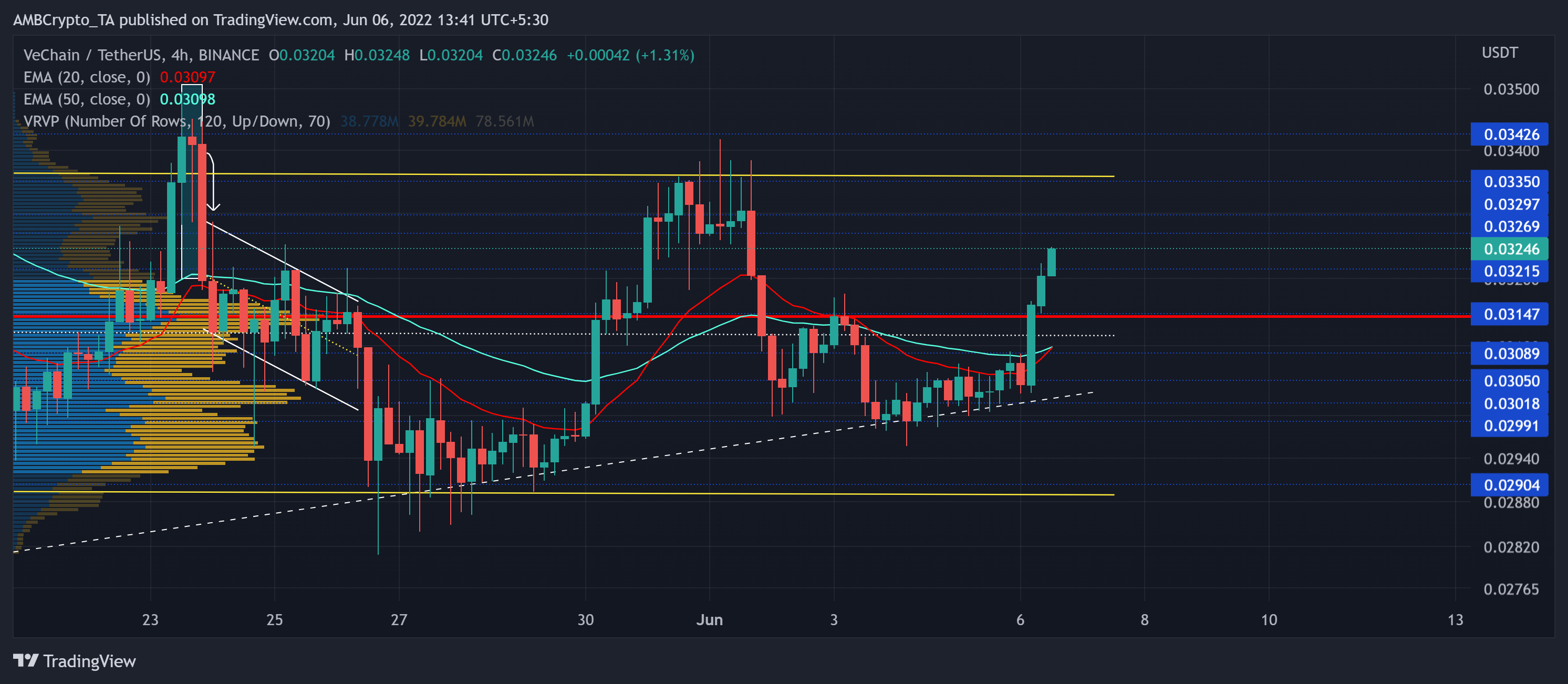 VeChain：最近の集会を投稿して、これらの指標がVETについて何を言っているかを次に示します。