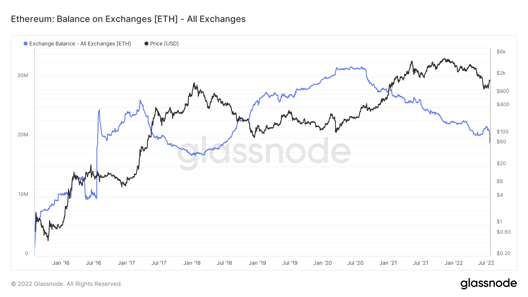 イーサリアム：為替残高が4年ぶりの安値を記録したため、投資家はETH 2.0の準備をしていますか？