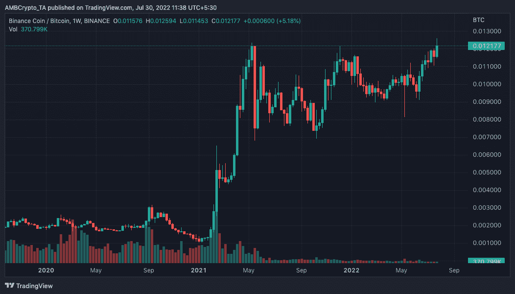 BNB は BTC に対して新しい ATH を打ちます—舞台裏で働いているのは誰ですか?