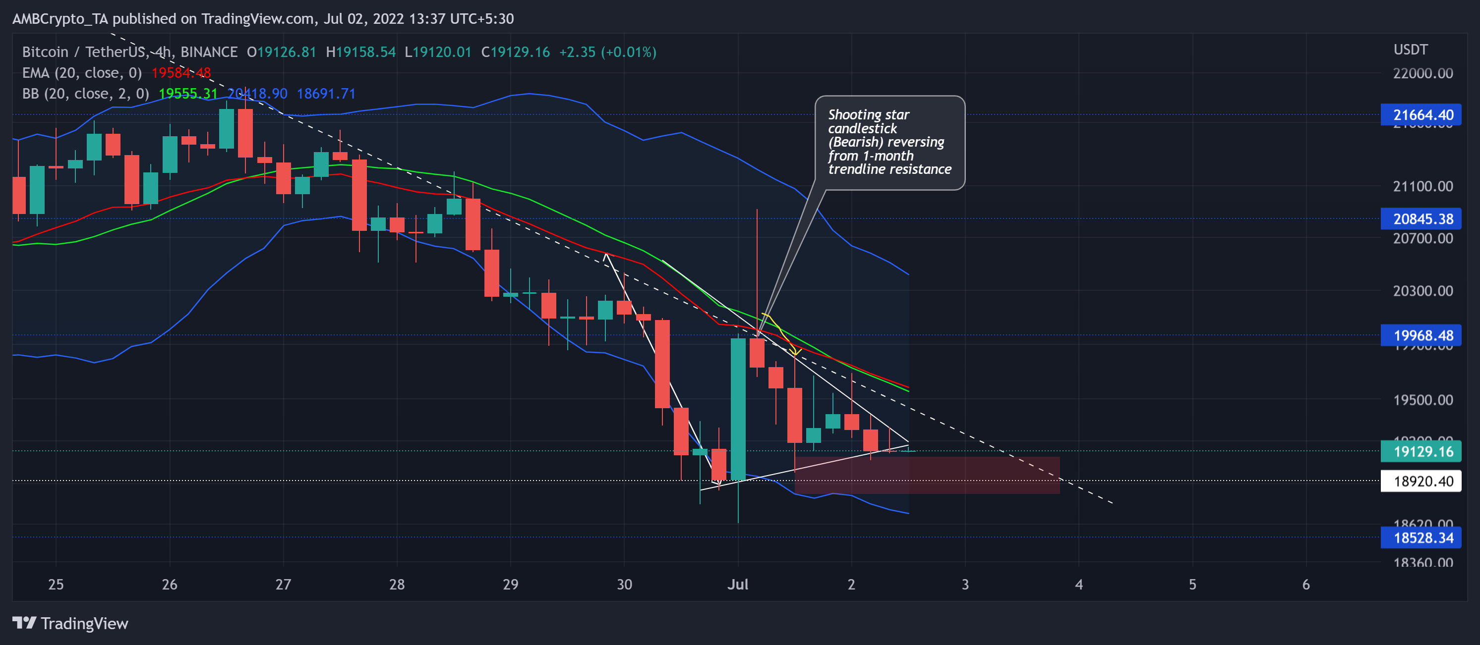 ビットコイン：BTCが即時サポートを保持する現実的な可能性を検討する