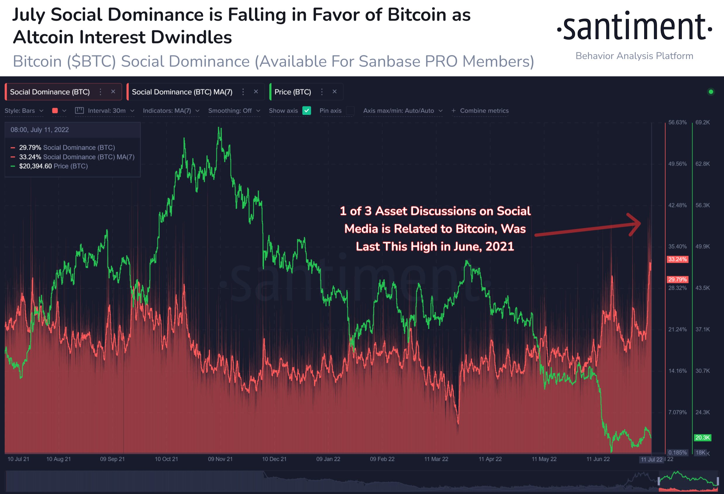 雄牛の検証を探しているビットコイントレーダーは、このメトリックを考慮することができます