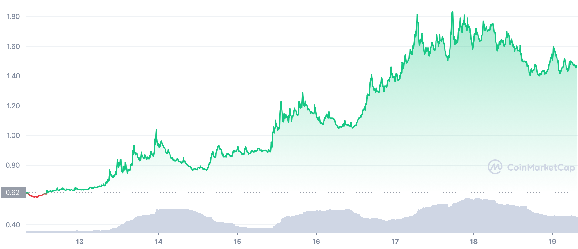 Lido Finance：TVLが60億ドルを超えるとLDOにとって何を意味するか