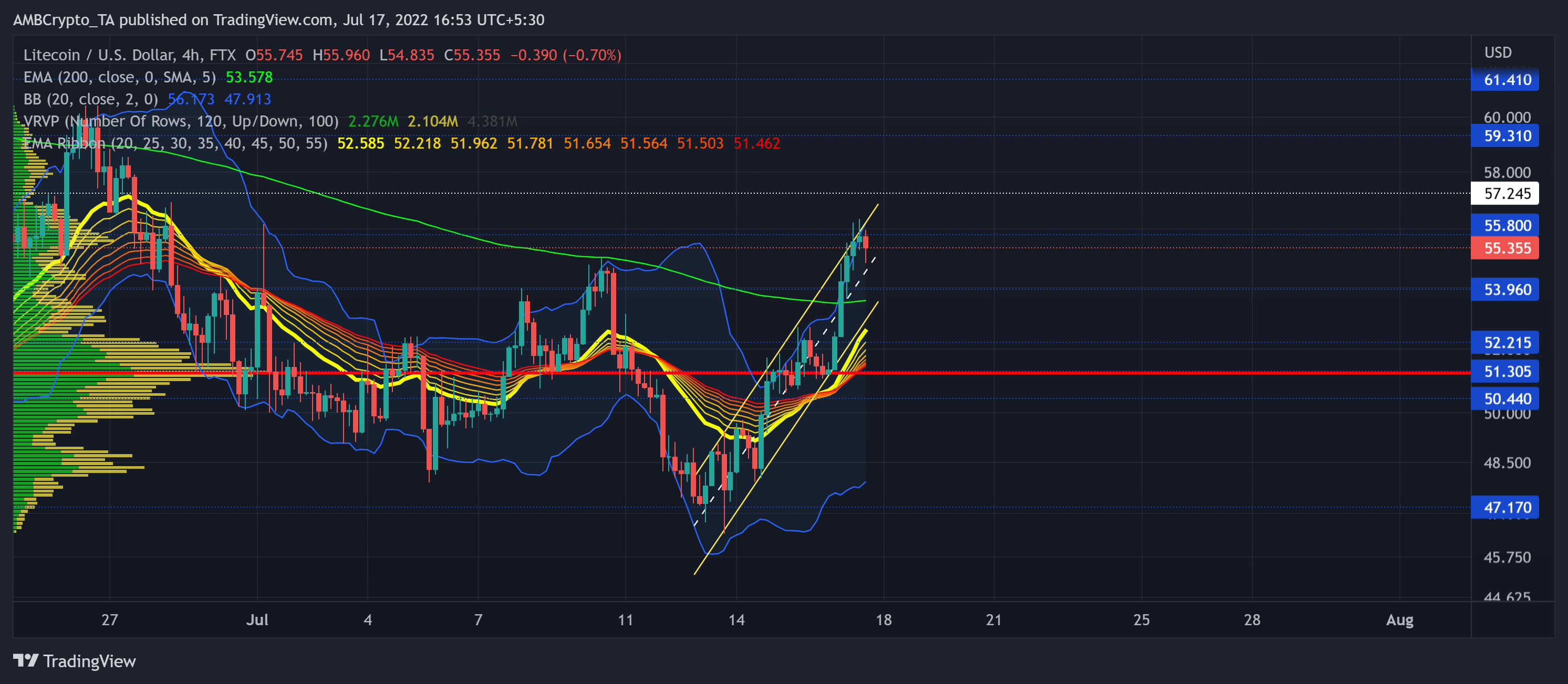 ライトコイン [LTC] トレーダーは利益のためにこれらの価格レベルを活用できます