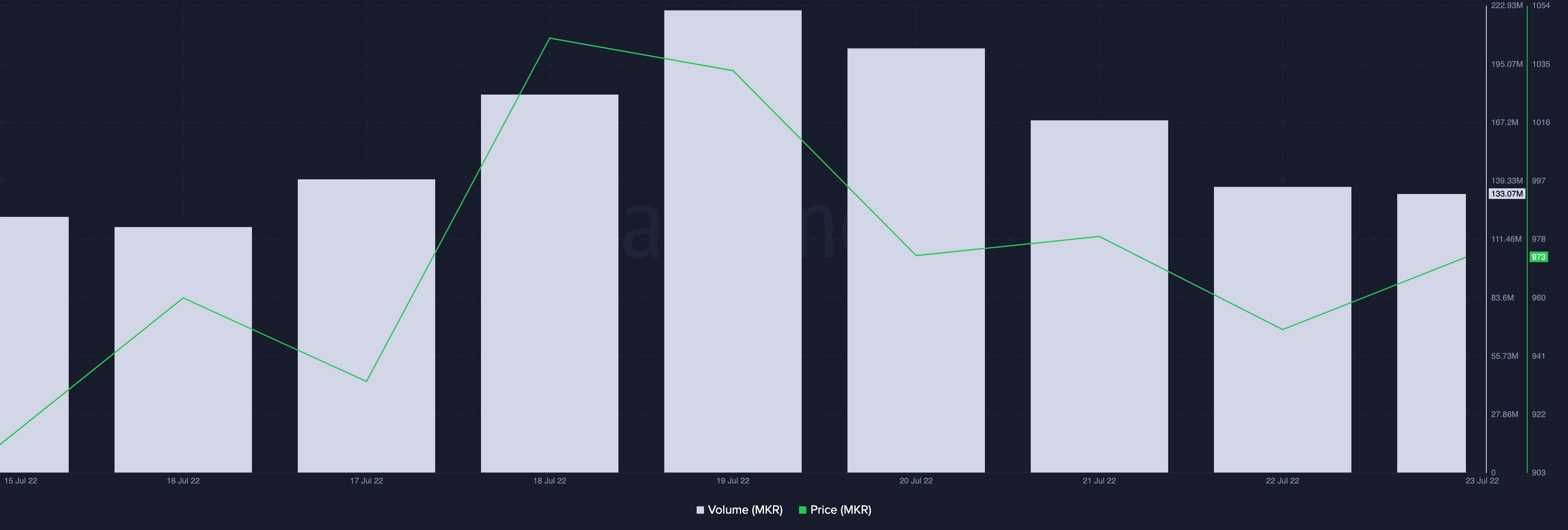 MakerDAOは、過去5日間でMKRが1,000ドルを下回ったため、クマに翻弄されました。