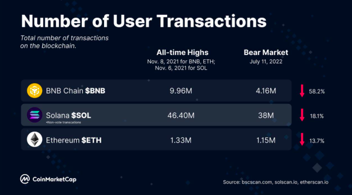 ETH、SOLが期待に反するため、BNBはレイヤー1レースでさらにスライドします