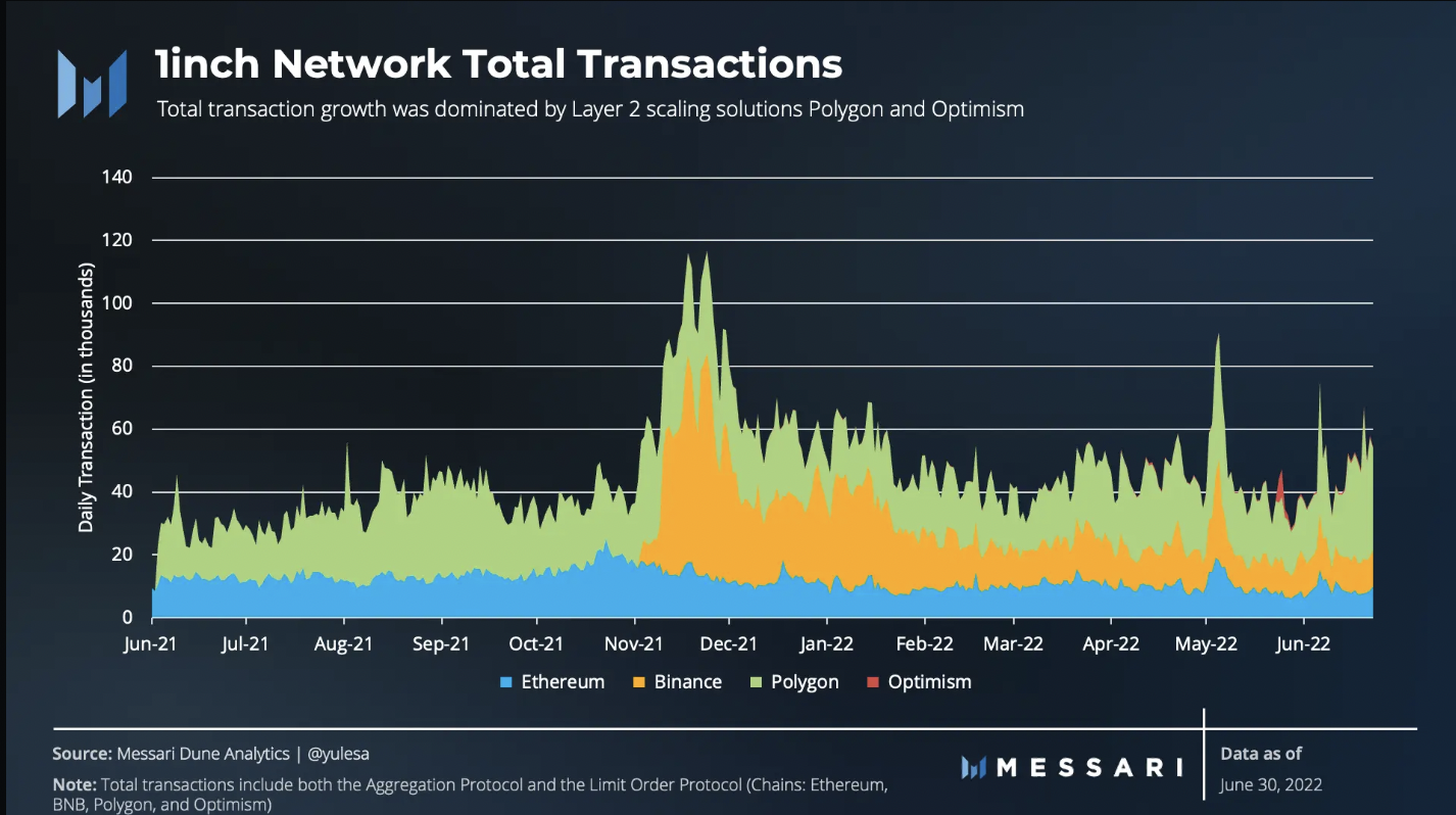 1INCHの価格はネットワークの成長にもかかわらず苦しんでいます、これが理由です