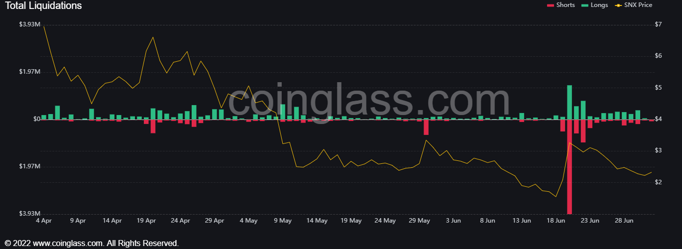 Synthetix：1,800万ドル相当の販売から数日後、SNXは回復の準備をしています