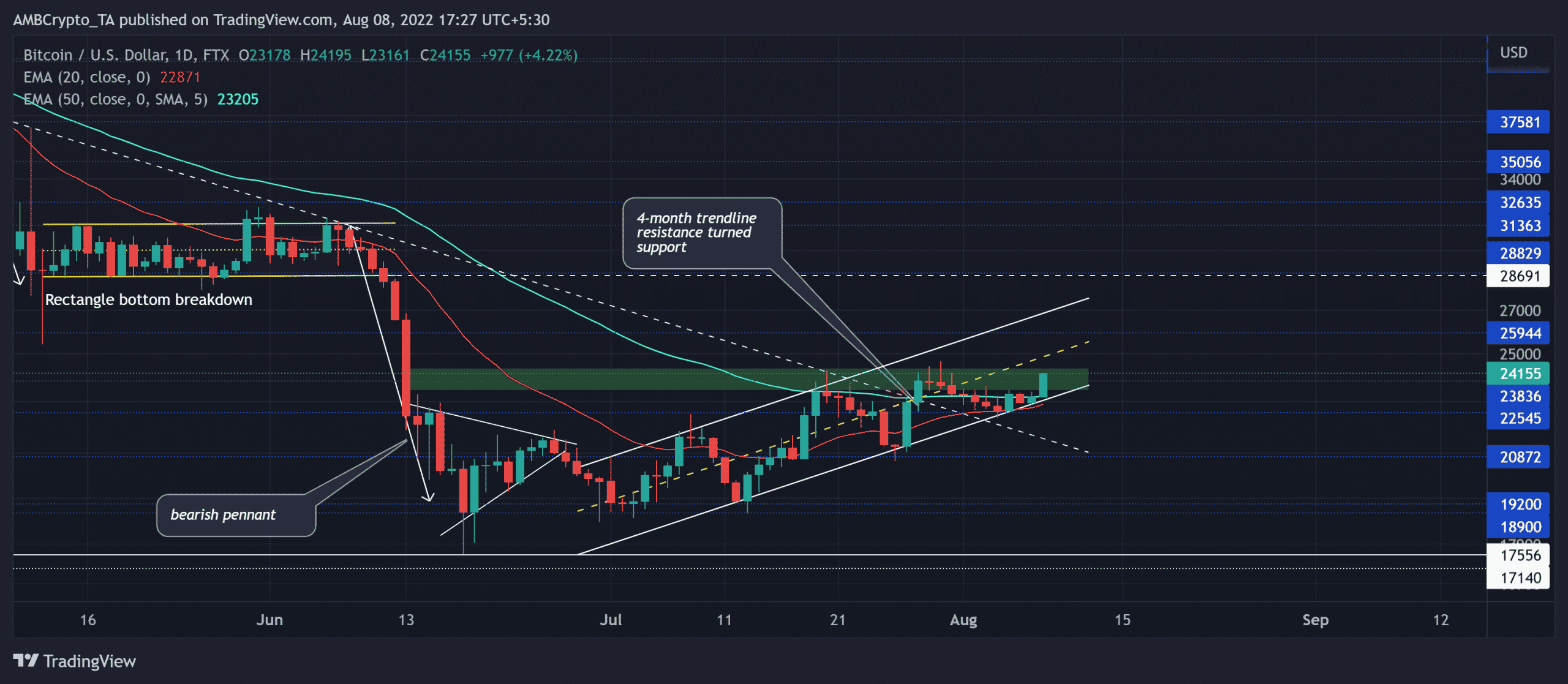 ビットコインへの有益な賭け [BTC] このまま行けばできるかもしれません