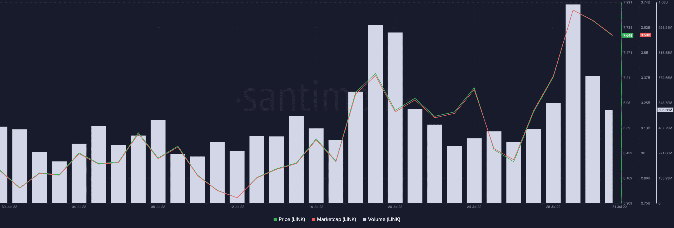 Chainlink: 価格とネットワーク活動が逆方向に動いた理由