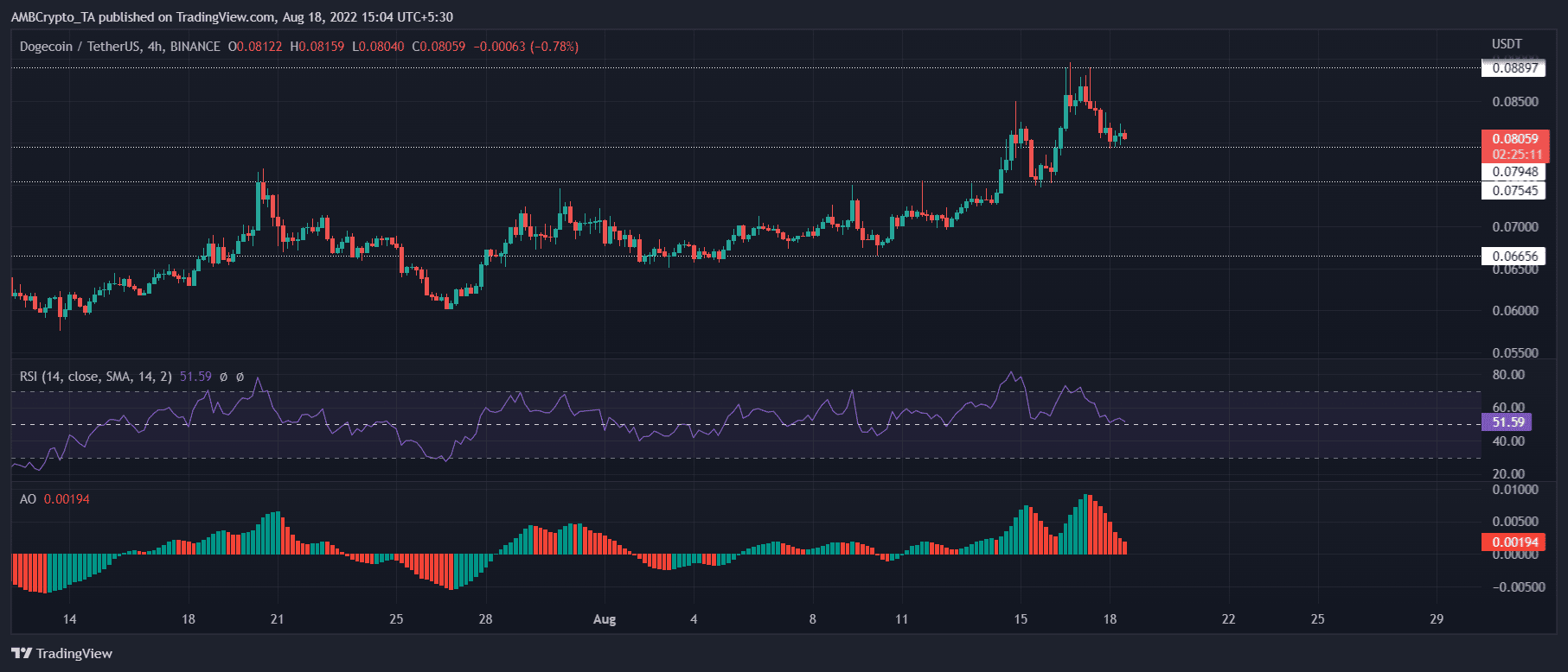 LINK、SOL、DOGE 価格分析: 8 月 18 日