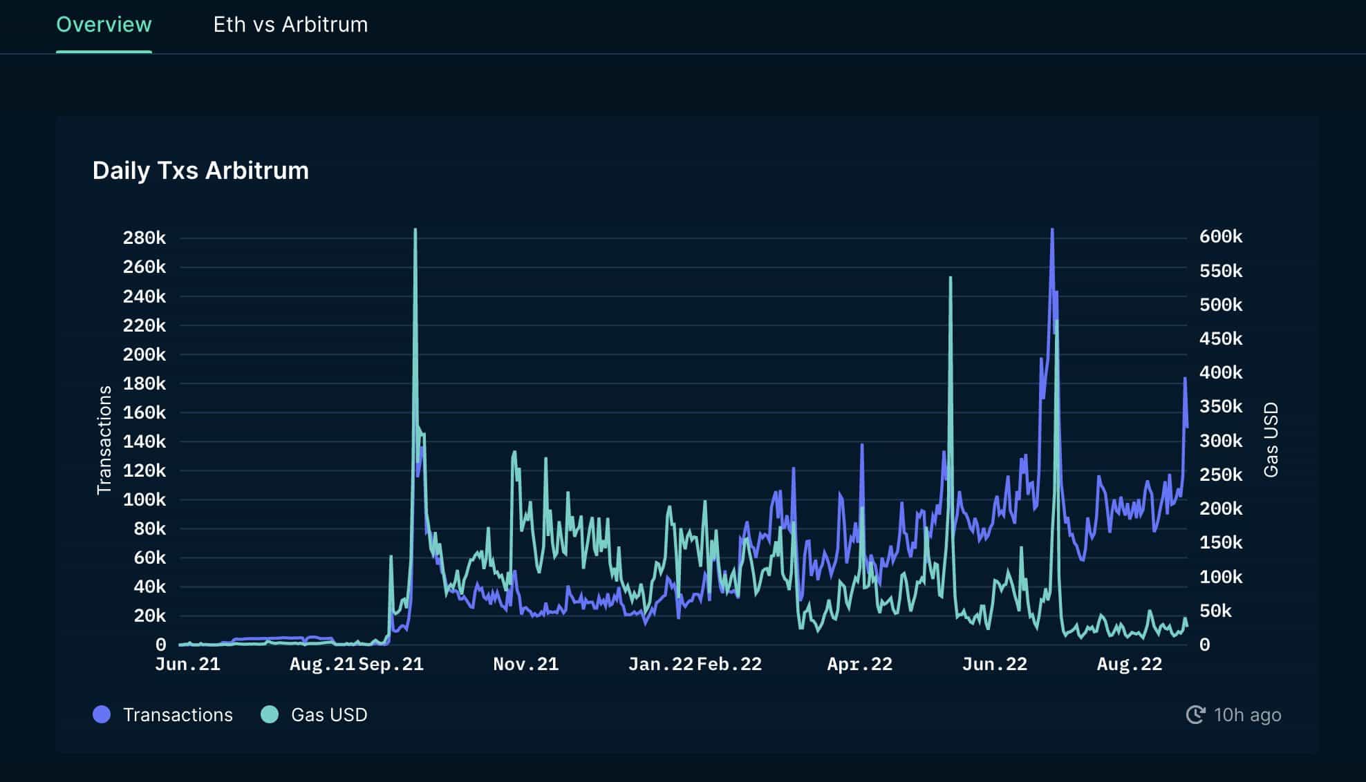 Arbitrum、その拡大するネットワーク活動、および最新のすべての情報