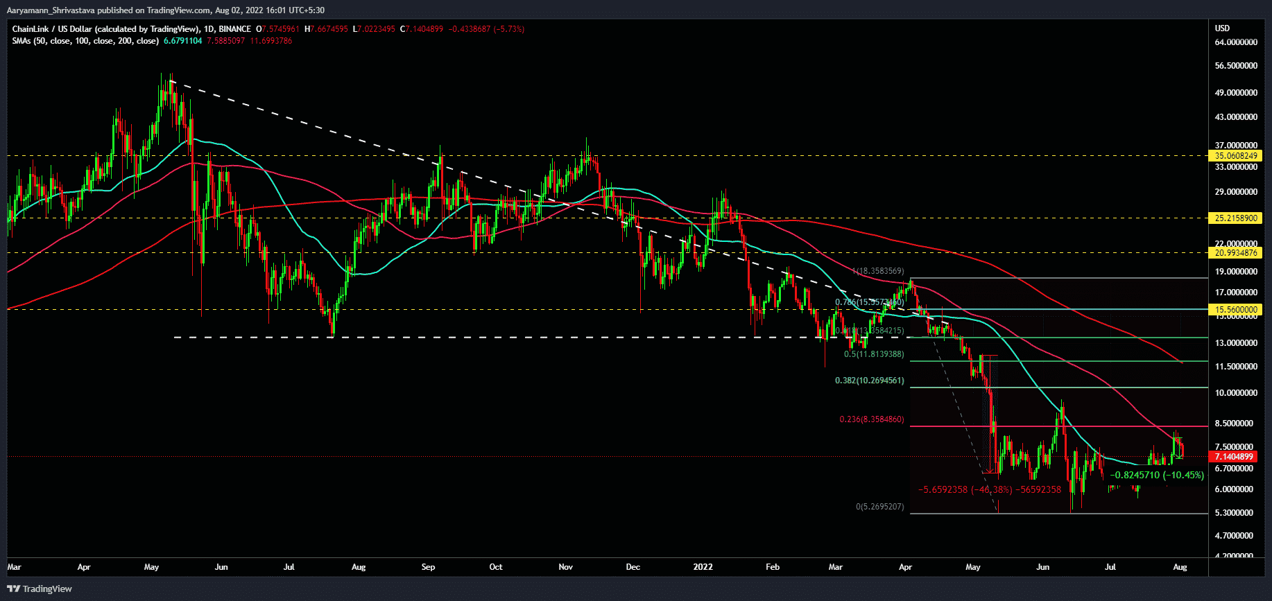 Chainlink の 15.45k の投資家は極貧に運命づけられていますか