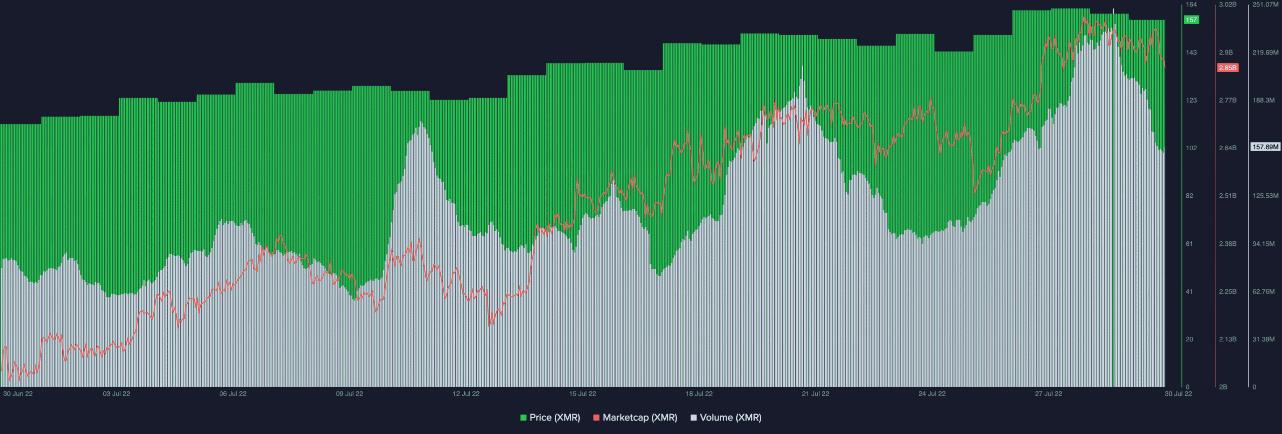 モネロのすべて [XMR] 「注目されていない」7 月のパフォーマンスと次の予定