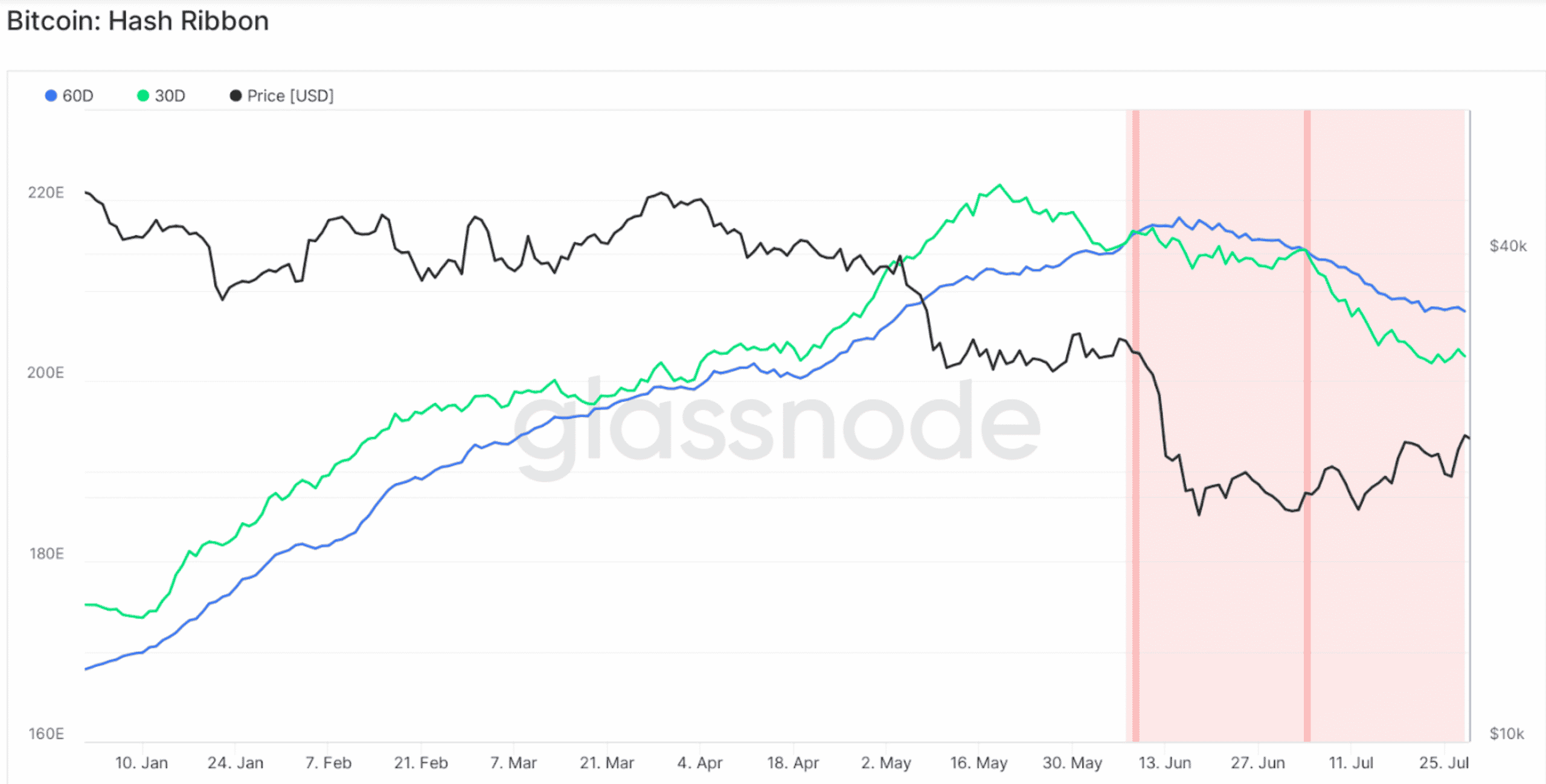 ビットコイン: マイナーの降伏は最終的に終了日を迎えますか