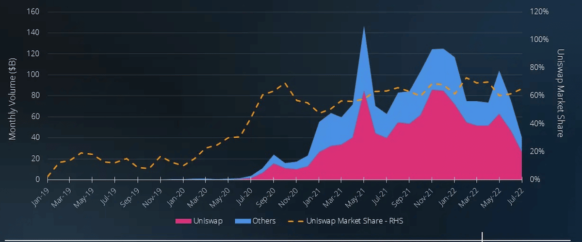 Uniswap は 70% を超えるボリューム シェアで DEX レースを上回っていますが、問題は…