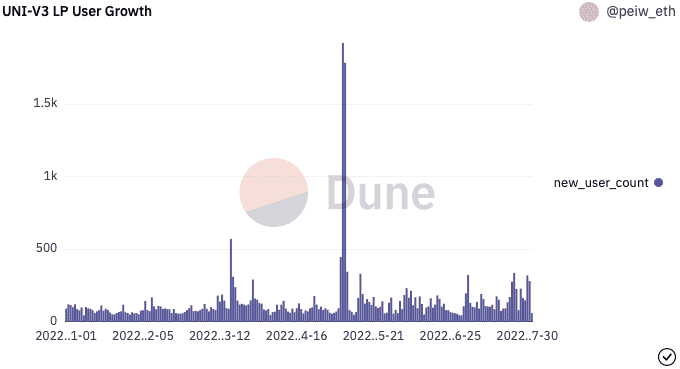 Uniswap の DEX レースが 7 月にもかかわらずまだ実行されていない理由は次のとおりです。