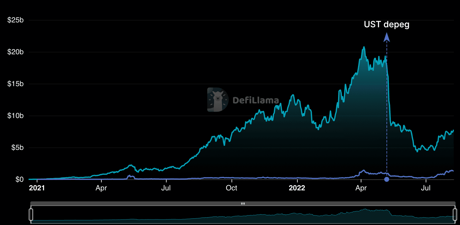 リド・ファイナンスを選ぶ理由 [LDO] 今でもETHステーキング界の王様です