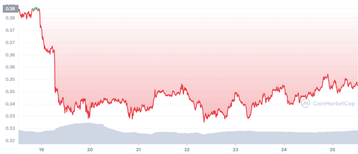 XRP は新たなマイルストーンを達成し、BTC や ETH をも凌駕しています…