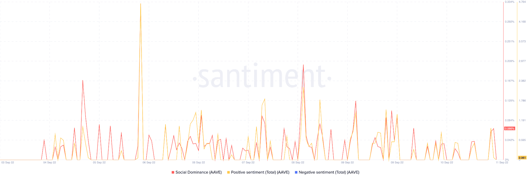 Aave V3 の資金調達のニュースは、alt の価格行動にこの影響を与える可能性があります