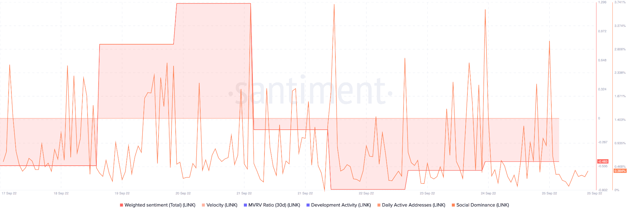 チェーンリンク [LINK] 短期的な価格行動は、以下によって触媒される可能性があります