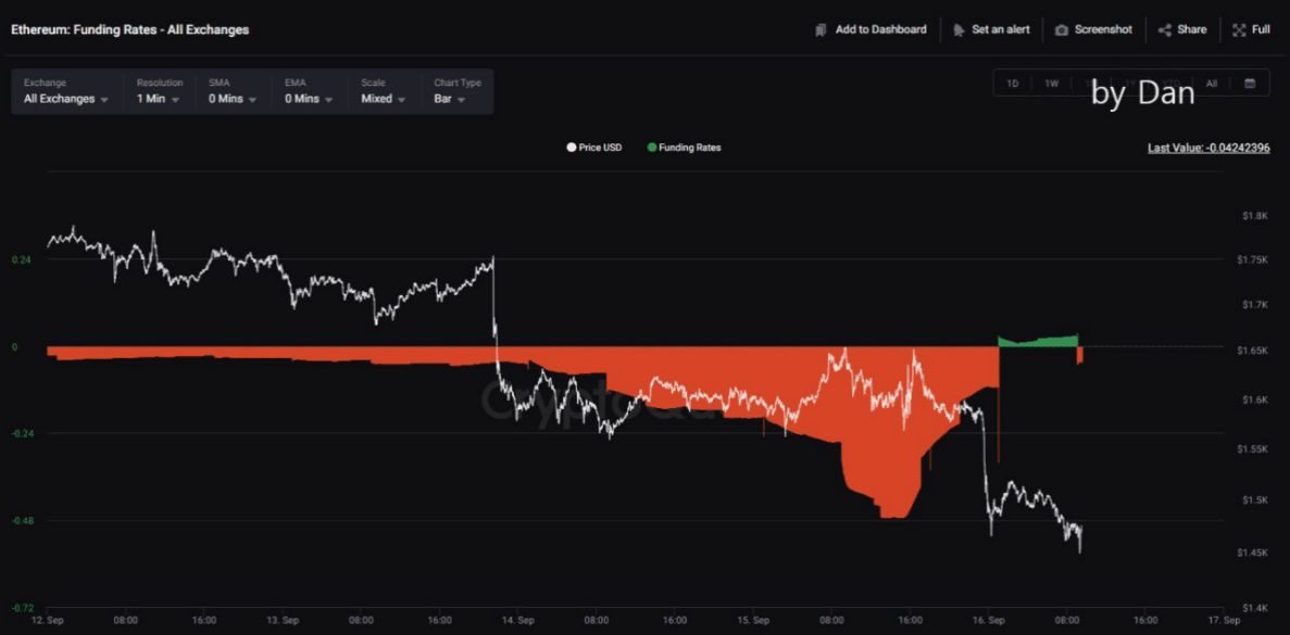 イーサリアム: ETH の合併後の価格下落が短期的な利益と関係があること