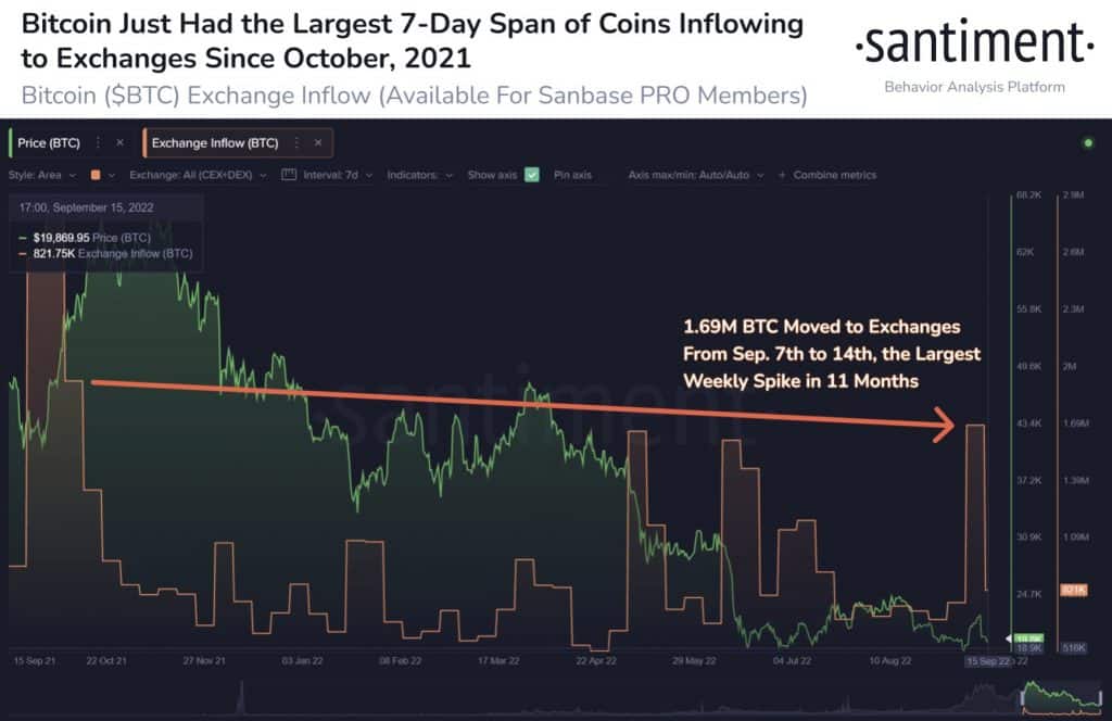 ビットコイン [BTC]: 取引所への大量のコイン流入は、売り圧力の上昇を示唆しています