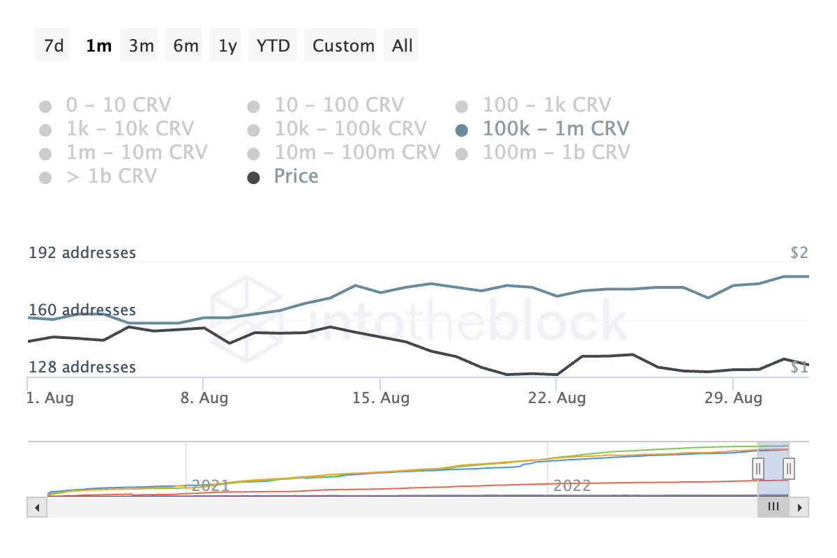 Curve Finance の評価方法 [CRV] 先月実施した